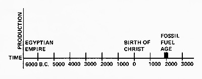 When viewed over the whole history of human civilization, energy use has intensified only recently.
